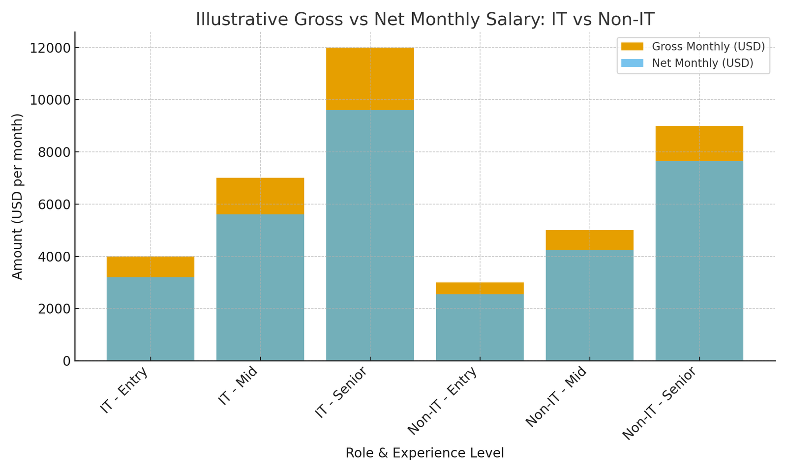 IT vs Non-IT Salary Chart